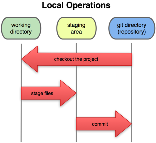 git work